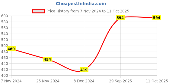 tatacliq.com Levi's Multi Cotton Regular Fit Trunks - Pack Of 2 levi's Price History Graph from 7 Nov 2024 to 10 Oct 2025
