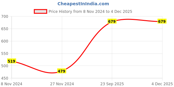 tatacliq.com Levi's Multi Cotton Regular Fit Trunks - Pack Of 2 levi's Price History Graph from 8 Nov 2024 to 2 Dec 2025