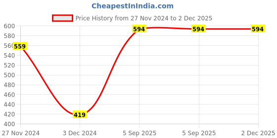 tatacliq.com Levi's Multi Cotton Regular Fit Trunks - Pack Of 2 levi's Price History Graph from 27 Nov 2024 to 2 Dec 2025