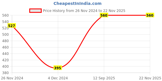 tatacliq.com Levi's Multi Cotton Regular Fit Trunks - Pack Of 2 levi's Price History Graph from 26 Nov 2024 to 21 Nov 2025