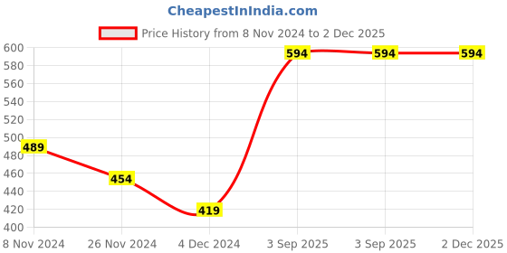 tatacliq.com Levi's Multi Cotton Regular Fit Trunks - Pack Of 2 levi's Price History Graph from 8 Nov 2024 to 2 Dec 2025