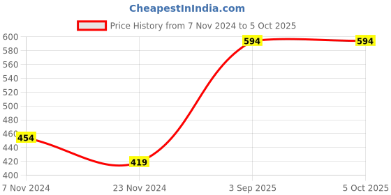 tatacliq.com Levi's Multi Cotton Regular Fit Trunks - Pack Of 2 levi's Price History Graph from 7 Nov 2024 to 5 Oct 2025