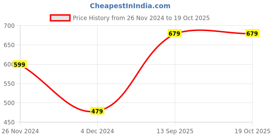 tatacliq.com Levi's Multi Cotton Regular Fit Trunks - Pack Of 2 levi's Price History Graph from 26 Nov 2024 to 18 Oct 2025