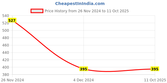 tatacliq.com Levi's Multi Cotton Regular Fit Trunks - Pack Of 2 levi's Price History Graph from 26 Nov 2024 to 11 Oct 2025