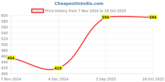 tatacliq.com Levi's Multi Cotton Regular Fit Trunks - Pack Of 2 levi's Price History Graph from 7 Nov 2024 to 18 Oct 2025