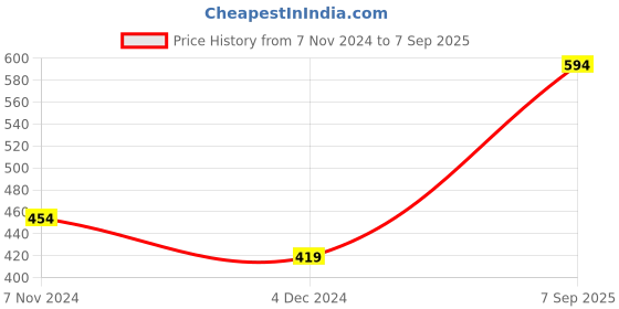 tatacliq.com Levi's Multi Cotton Regular Fit Trunks - Pack Of 2 levi's Price History Graph from 7 Nov 2024 to 7 Sep 2025