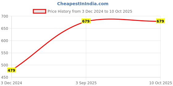 tatacliq.com Levi's Multi Cotton Regular Fit Trunks - Pack Of 2 levi's Price History Graph from 3 Dec 2024 to 10 Oct 2025