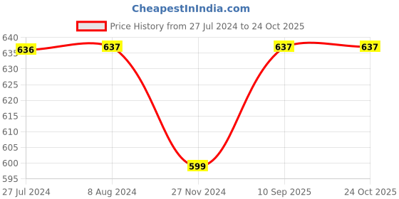 tatacliq.com Levi's Multi Cotton Regular Fit Vest - Pack Of 2 levi's Price History Graph from 27 Jul 2024 to 24 Oct 2025