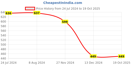 tatacliq.com Levi's Multi Cotton Regular Fit Vest - Pack Of 2 levi's Price History Graph from 24 Jul 2024 to 17 Oct 2025