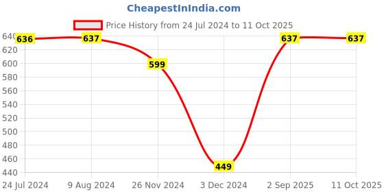 tatacliq.com Levi's Multi Cotton Regular Fit Vest - Pack Of 2 levi's Price History Graph from 24 Jul 2024 to 11 Oct 2025