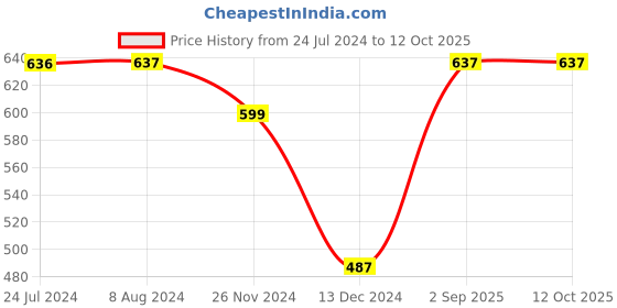 tatacliq.com Levi's Multi Cotton Regular Fit Vest - Pack Of 2 levi's Price History Graph from 24 Jul 2024 to 11 Oct 2025