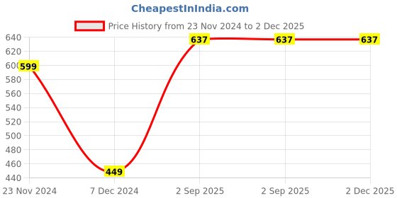 tatacliq.com Levi's Multi Cotton Regular Fit Vest - Pack Of 2 levi's Price History Graph from 23 Nov 2024 to 2 Dec 2025