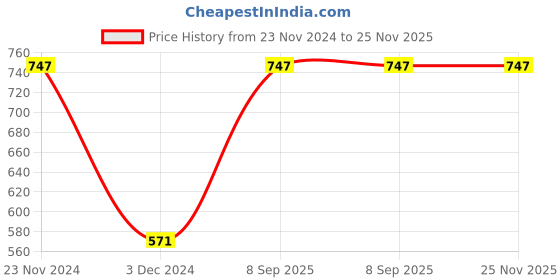 tatacliq.com Levi's Multi Cotton Regular Fit Vest - Pack Of 2 levi's Price History Graph from 23 Nov 2024 to 25 Nov 2025