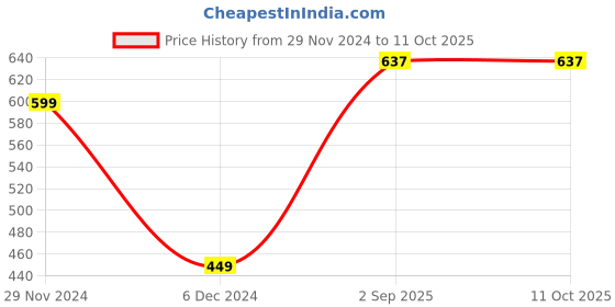 tatacliq.com Levi's Multi Cotton Regular Fit Vest - Pack Of 2 levi's Price History Graph from 29 Nov 2024 to 11 Oct 2025