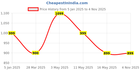tatacliq.com Levi's Multicolor Backpack levi's Price History Graph from 5 Jan 2025 to 4 Nov 2025