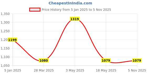 tatacliq.com Levi's Multicolor Backpack levi's Price History Graph from 5 Jan 2025 to 5 Nov 2025