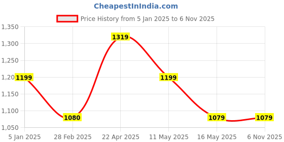 tatacliq.com Levi's Multicolor ChecksBackpack levi's Price History Graph from 5 Jan 2025 to 5 Nov 2025