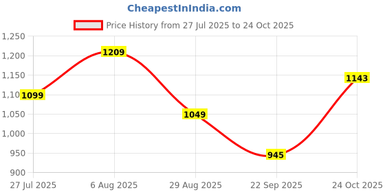 tatacliq.com Levi'S Multicolor Cotton Loose Fit Printed T-Shirts levi's Price History Graph from 27 Jul 2025 to 24 Oct 2025