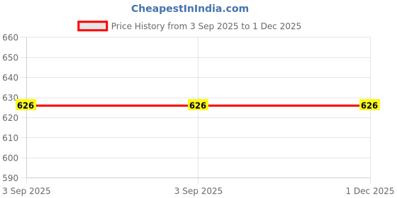 tatacliq.com Levi's Multicolor Cotton Solid Trunks Pack of 2 levi's Price History Graph from 3 Sep 2025 to 1 Dec 2025