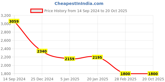 tatacliq.com Levi's Multicolor Printed Midi Dress levi's Price History Graph from 14 Sep 2024 to 20 Oct 2025