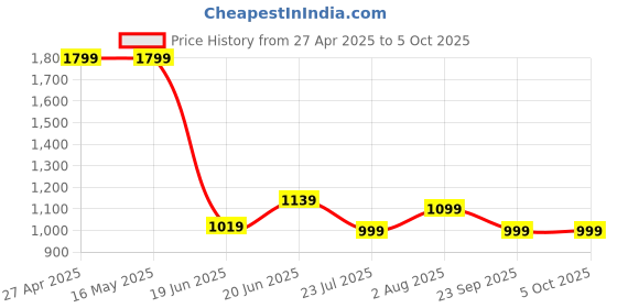 tatacliq.com Levi's Multicolored Cotton Regular Fit Abstract Shorts levi's Price History Graph from 27 Apr 2025 to 5 Oct 2025