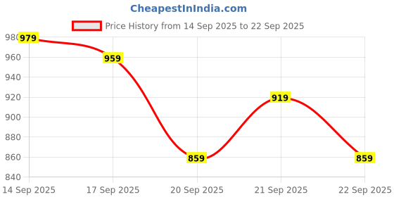 tatacliq.com Levi's Multicolored Cotton Regular Fit Abstract Shorts levi's Price History Graph from 14 Sep 2025 to 22 Sep 2025