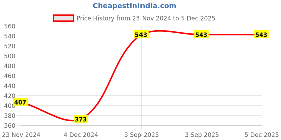 tatacliq.com Levi'S Multicolored Cotton Skinny Fit Briefs - Pack Of 3 levi's Price History Graph from 23 Nov 2024 to 5 Dec 2025