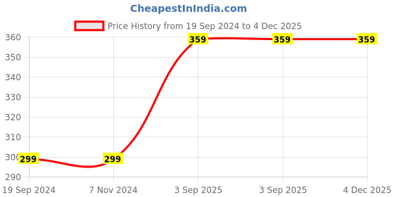 tatacliq.com Levi'S Multicolored Cotton Skinny Fit Striped Briefs levi's Price History Graph from 19 Sep 2024 to 4 Dec 2025