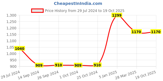tatacliq.com Levi's Multicolored Pure Cotton Striped Sweatshirt levi's Price History Graph from 29 Jul 2024 to 19 Oct 2025