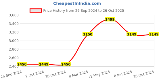 tatacliq.com Levi's Multicolored Regular Fit Colour Block Jacket levi's Price History Graph from 26 Sep 2024 to 26 Oct 2025