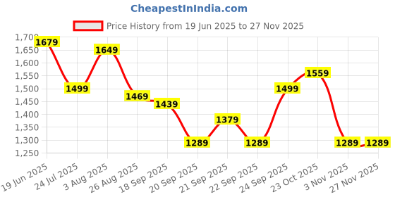 tatacliq.com Levi's Multicolored Relaxed Fit Floral Print Shirt levi's Price History Graph from 19 Jun 2025 to 26 Nov 2025