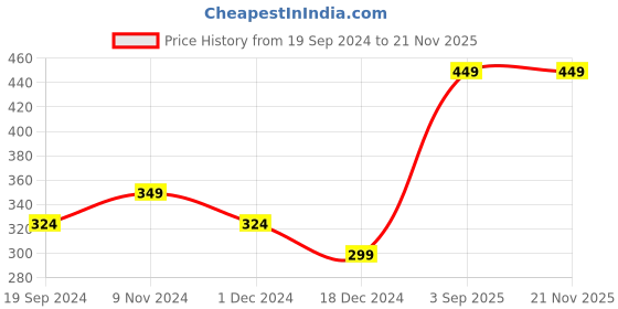 tatacliq.com Levi'S Multicolored Skinny Fit Striped Trunks levi's Price History Graph from 19 Sep 2024 to 20 Nov 2025