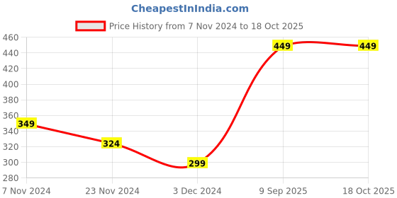 tatacliq.com Levi'S Multicolored Skinny Fit Striped Trunks levi's Price History Graph from 7 Nov 2024 to 18 Oct 2025