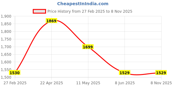 tatacliq.com Levi's Mustard Cotton Regular Fit Printed Sweatshirt levi's Price History Graph from 27 Feb 2025 to 7 Nov 2025