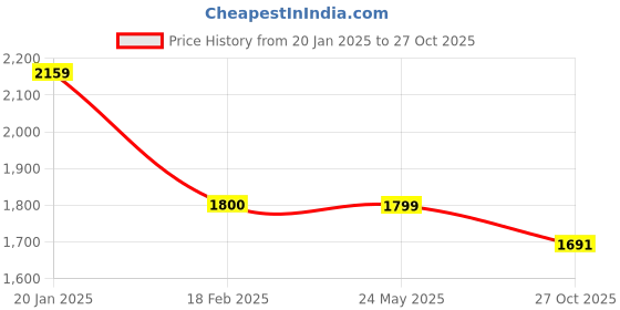 tatacliq.com Levi's Mustard Cotton Relaxed Fit Hooded Sweatshirt levi's Price History Graph from 20 Jan 2025 to 27 Oct 2025