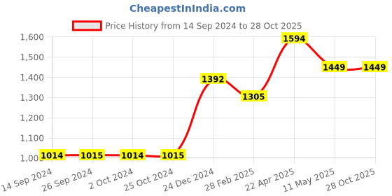 tatacliq.com Levi's Mustard Jogger Fit Trousers levi's Price History Graph from 14 Sep 2024 to 28 Oct 2025