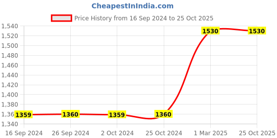 tatacliq.com Levi's Mustard Yellow Applique Hooded Sweatshirt levi's Price History Graph from 16 Sep 2024 to 25 Oct 2025