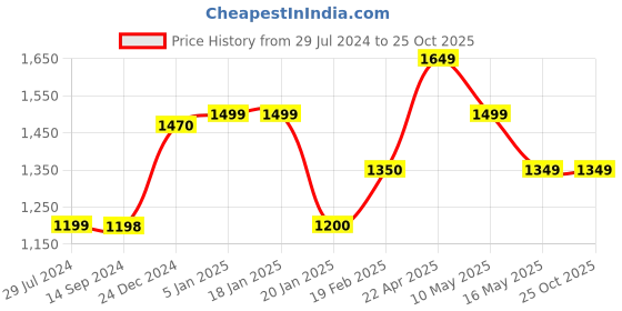tatacliq.com Levi's Mustard Yellow Cotton Regular Fit Logo Printed Joggers levi's Price History Graph from 29 Jul 2024 to 25 Oct 2025