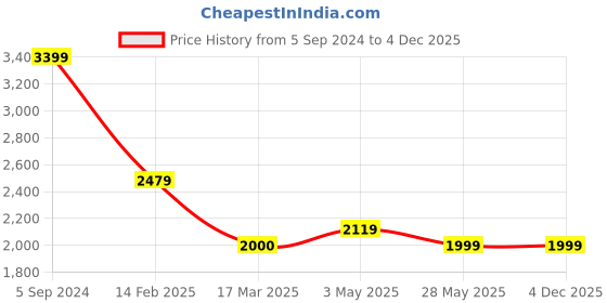 tatacliq.com Levi's Mykonos Blue Distressed Relaxed Fit High Rise Jeans levi's Price History Graph from 5 Sep 2024 to 3 Dec 2025