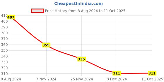 tatacliq.com Levi's Navy & Black Cotton Regular Fit Briefs - Pack Of 2 levi's Price History Graph from 8 Aug 2024 to 10 Oct 2025