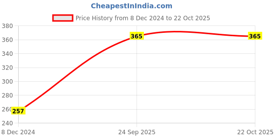 tatacliq.com Levi's Navy & Black Cotton Regular Fit Briefs - Pack Of 2 levi's Price History Graph from 8 Dec 2024 to 22 Oct 2025