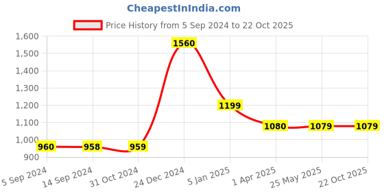 tatacliq.com Levi's Navy & White Striped Sweater levi's Price History Graph from 5 Sep 2024 to 22 Oct 2025