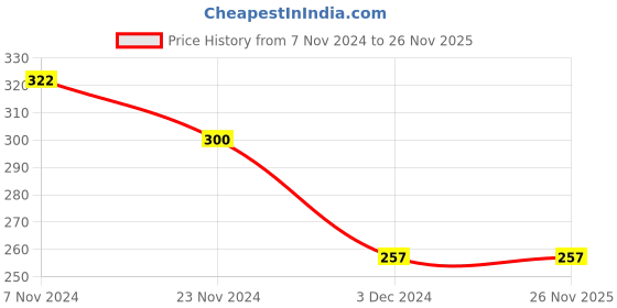 tatacliq.com Levi's Navy & Wine Cotton Briefs - Pack of 2 levi's Price History Graph from 7 Nov 2024 to 26 Nov 2025