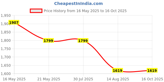 tatacliq.com Levi's Navy Blended Solid Jeans levi's Price History Graph from 16 May 2025 to 16 Oct 2025