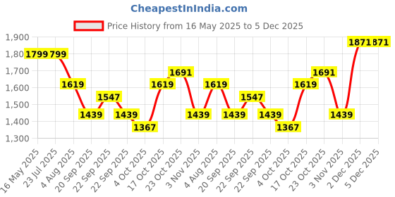 tatacliq.com Levi's Navy Blended Solid Jeans levi's Price History Graph from 16 May 2025 to 5 Dec 2025