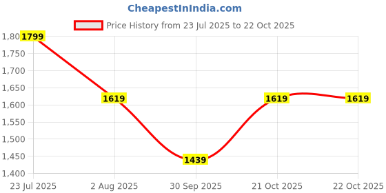 tatacliq.com Levi's Navy Blended Solid Jeans levi's Price History Graph from 23 Jul 2025 to 21 Oct 2025