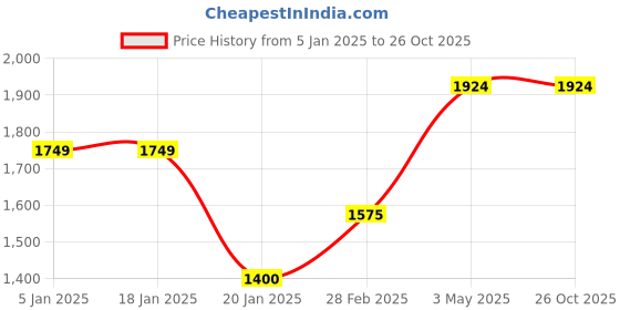 tatacliq.com Levi's Navy Blue Cotton Regular Fit Joggers levi's Price History Graph from 5 Jan 2025 to 26 Oct 2025