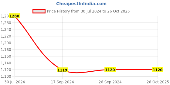tatacliq.com Levi's Navy Blue Cotton Regular Fit Printed Polo T-Shirt levi's Price History Graph from 30 Jul 2024 to 26 Oct 2025