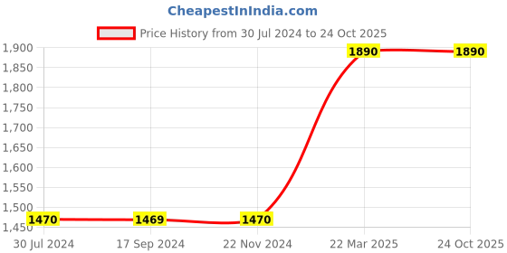 tatacliq.com Levi's Navy Blue Cotton Regular Fit Sweatshirt levi's Price History Graph from 30 Jul 2024 to 22 Oct 2025