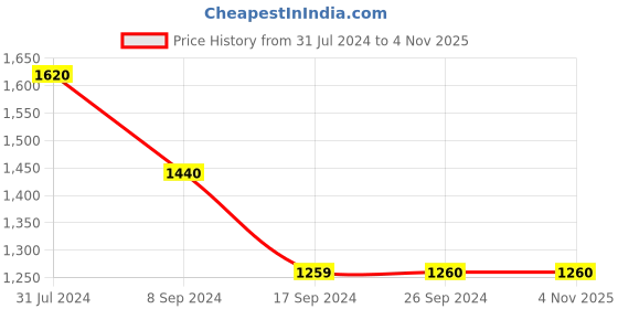 tatacliq.com Levi's Navy Blue Cotton Slim Fit Shirt levi's Price History Graph from 31 Jul 2024 to 4 Nov 2025